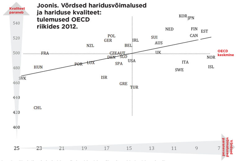Joonis näitab ilmekalt, kuidas võrdsed haridusvõimalused ja hariduse kvaliteet omavahel seotud on. Pasi Sahlberg „Soome õppetunnid 2.0”, 2015