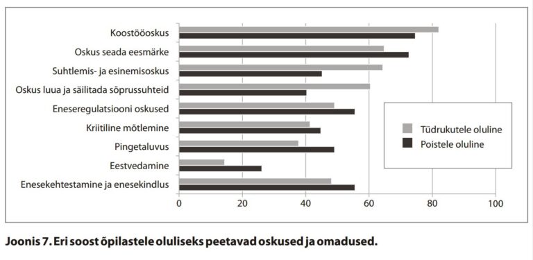 Kuigi avalikult keegi ei väida, et poistesse suhtutakse teisti kui tüdrukutesse, näitab 142 Eesti kooli õpetajate küsitlus ikkagi, et ootused poistele ja tüdrukutele on üsna erinevad. Allikas: „Soolist ebavõrdsust märgatakse, probleemiks ei peeta ja lahendusi ei teata” (2012).