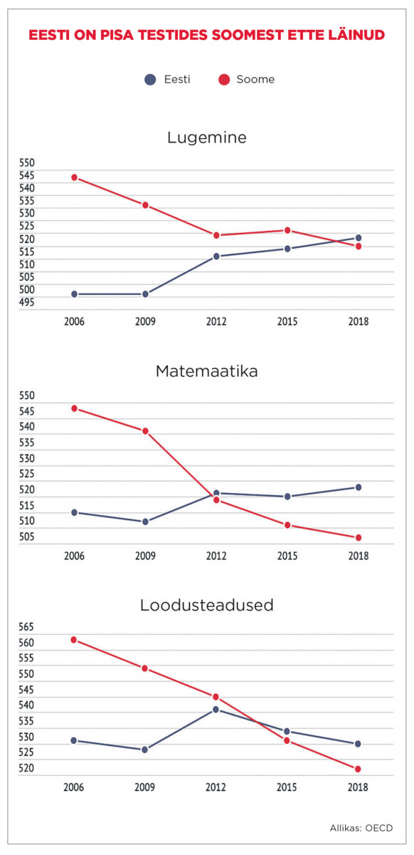 Soomlased muretsevad hariduse allakäigu pärast