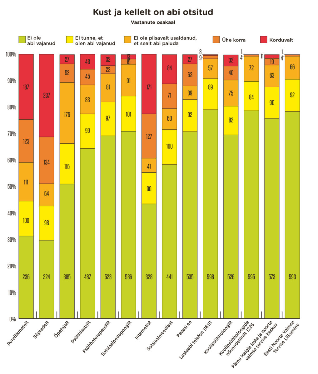 Vaimse tervise abi vajavad enim gümnasistid