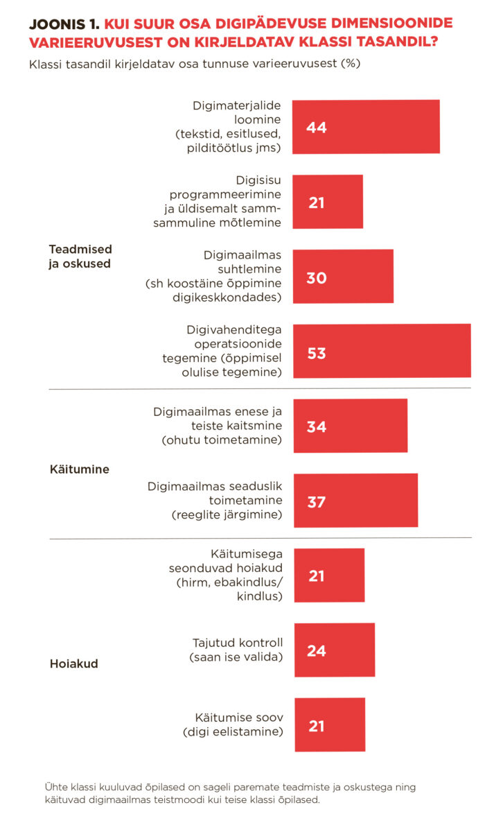DIGIEFEKTI SÕNUMID ⟩ Hariduslik ebavõrdsus digipädevuse omandamisel