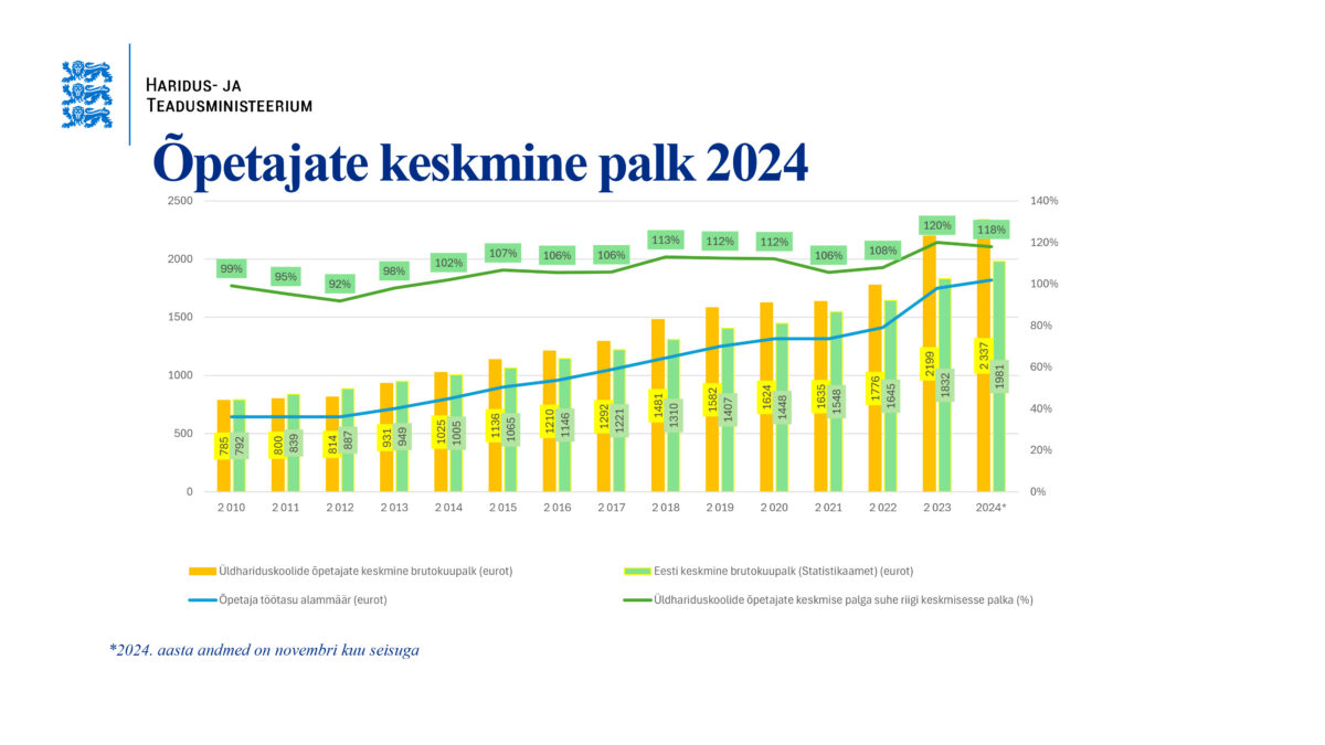 Hariduse hind: kuidas rahastus ja palk kujundavad Eesti koolide tulevikku