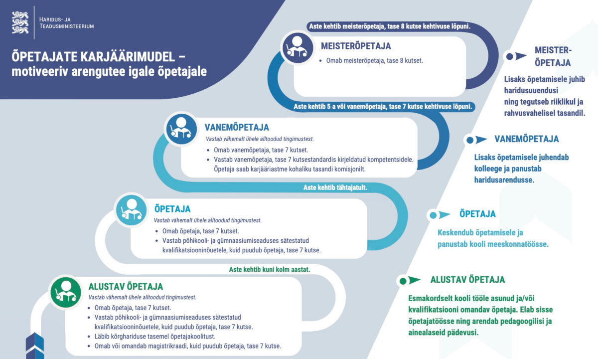 Valitsus kinnitas õpetajate karjäärimudeli ja palgaastmed